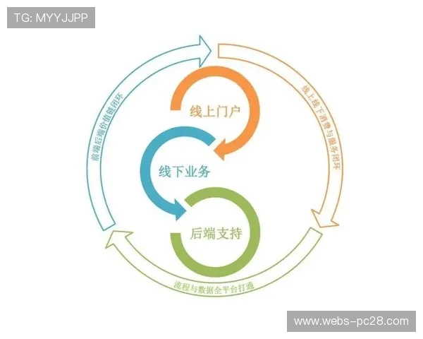 线下活动线上化同步运营，全域流量循环提升用户价值